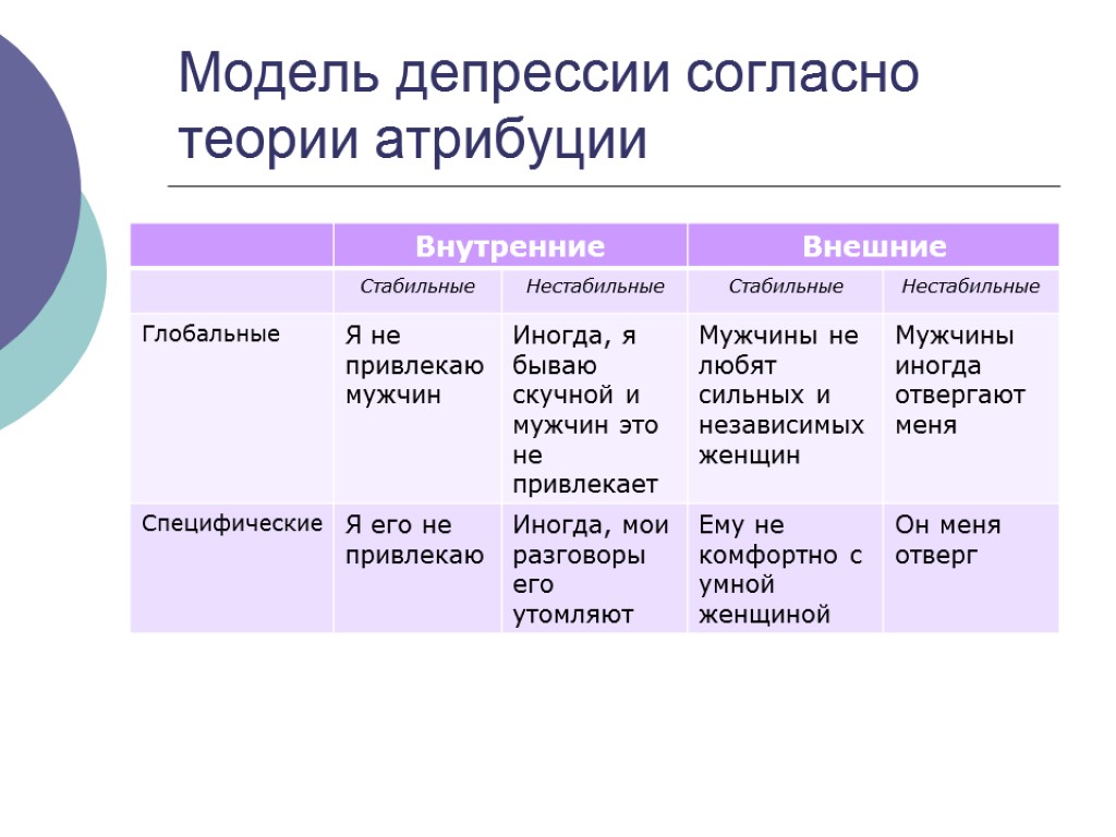 Модель депрессии согласно теории атрибуции